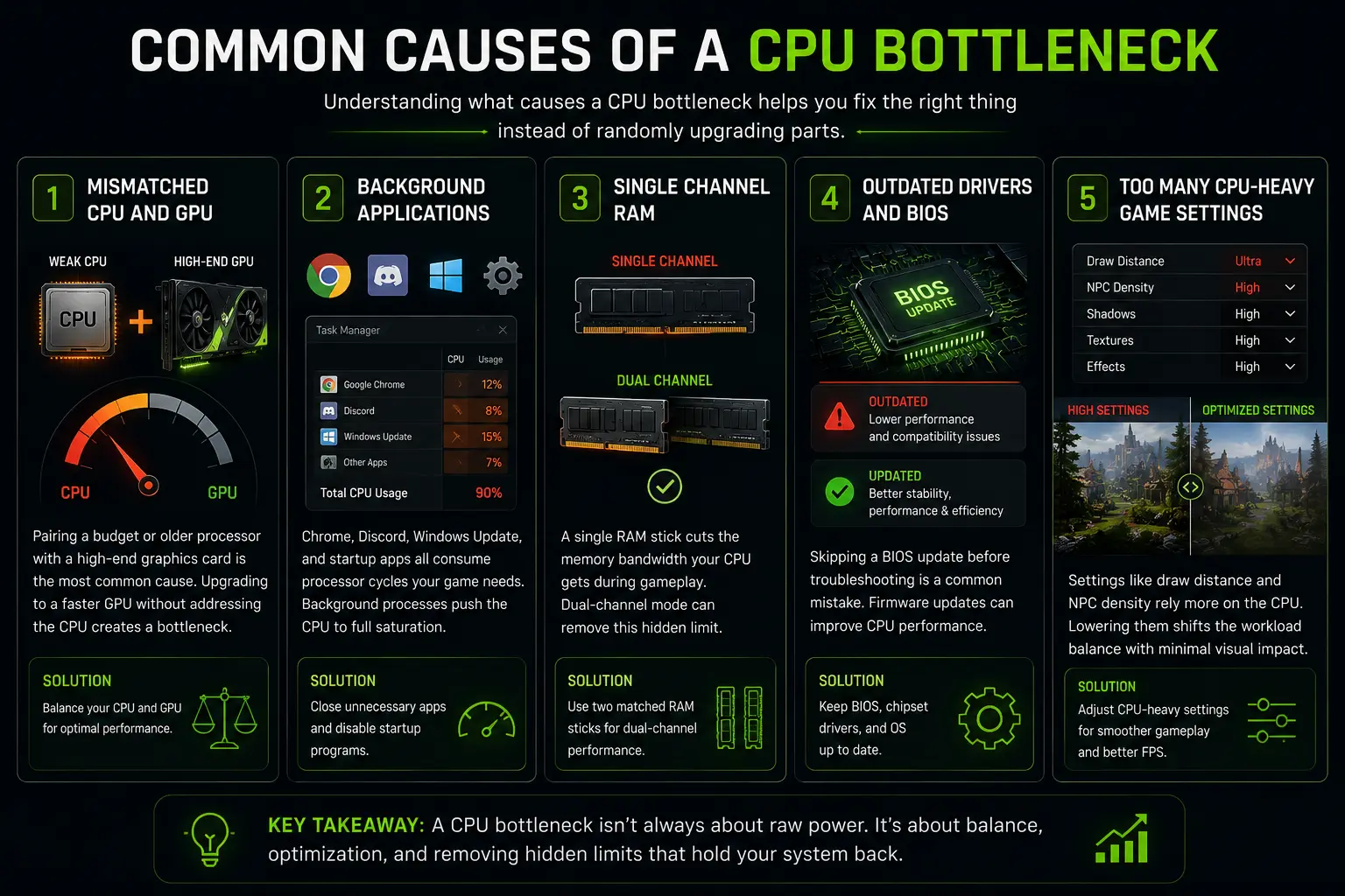Common causes of CPU bottleneck including weak CPU and GPU pairing, background applications, single channel RAM, outdated BIOS, and CPU heavy game settings