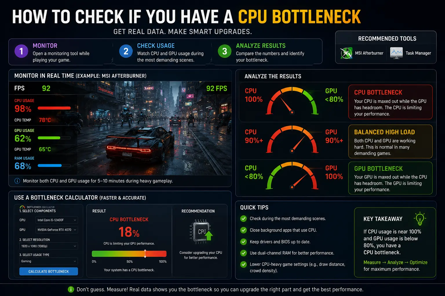 MSI Afterburner monitoring CPU and GPU usage to identify a CPU bottleneck during gameplay