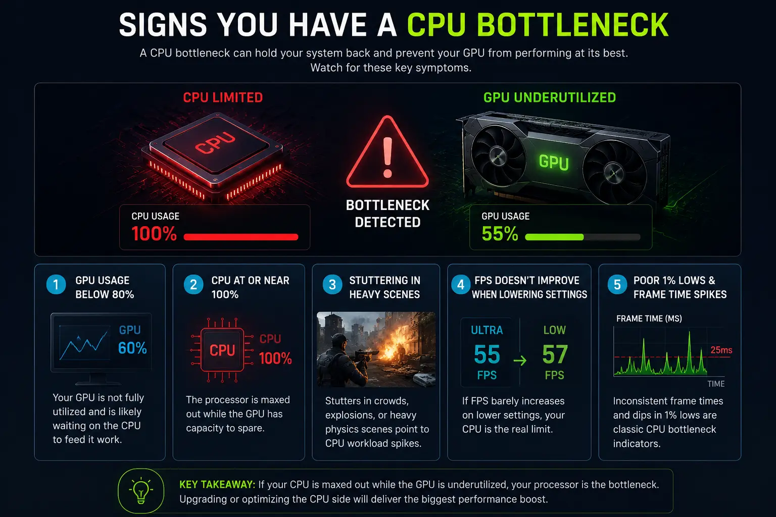Signs of a CPU bottleneck showing high CPU usage, low GPU utilization, stuttering gameplay, poor 1 percent low FPS, and frame time spikes