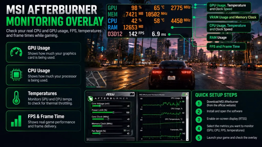 MSI Afterburner overlay showing CPU and GPU usage, temperatures, FPS, and frame time